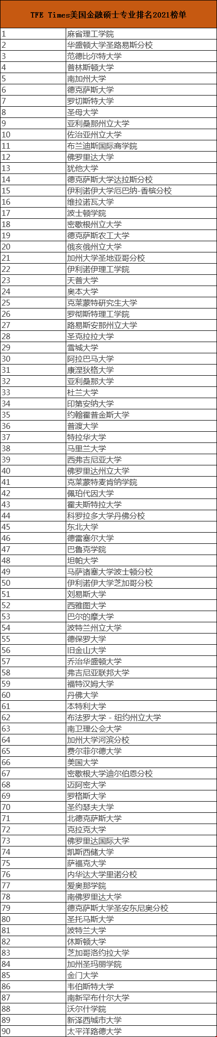 美國(guó)金融碩士專業(yè)排名2021TFE Times榜單.png