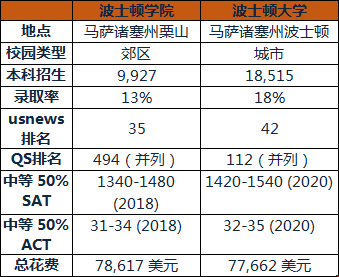 波士頓大學(xué)和波士頓學(xué)院哪個更好.png
