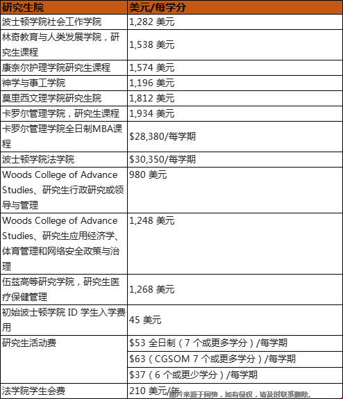 波士頓學(xué)院研究生費(fèi)用.png