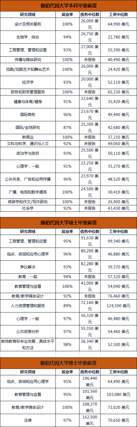佩珀代因大學畢業(yè)生薪資多高.png