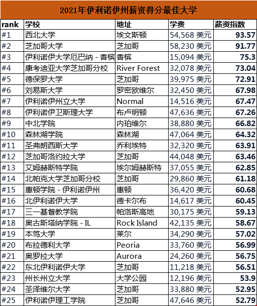 2021年伊利諾伊州大學(xué)薪資排名前30.png