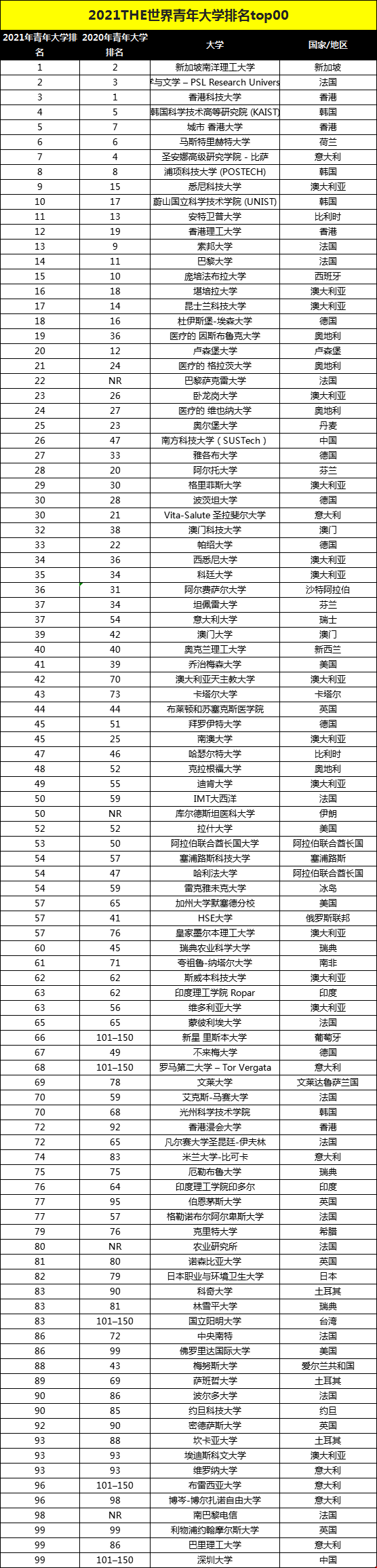 2021THE世界青年大學(xué)排名TOP100.png