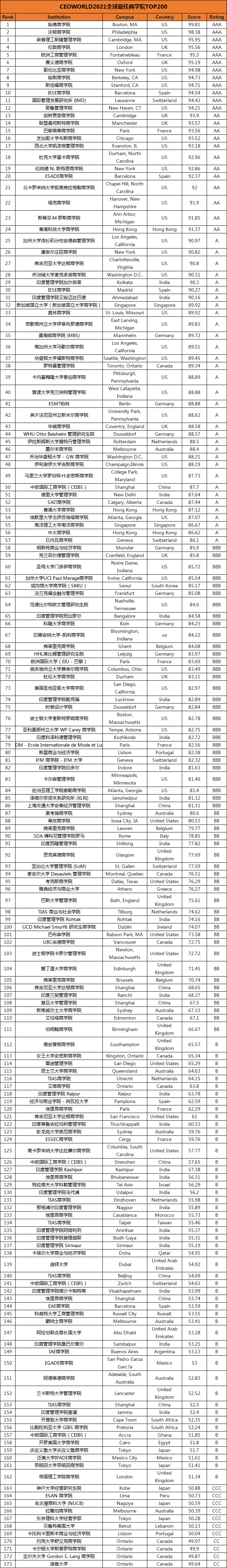 2021全球最佳商學(xué)院排名TOP200.png