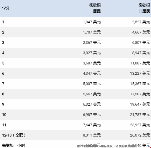 密歇根大學(xué)工程學(xué)院學(xué)費(fèi)要多少.png