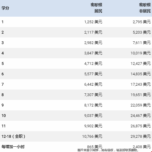 密歇根大學(xué)工程學(xué)院學(xué)費(fèi)要多少.png
