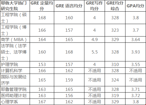 耶魯大學熱門研究生GRE分數(shù).png