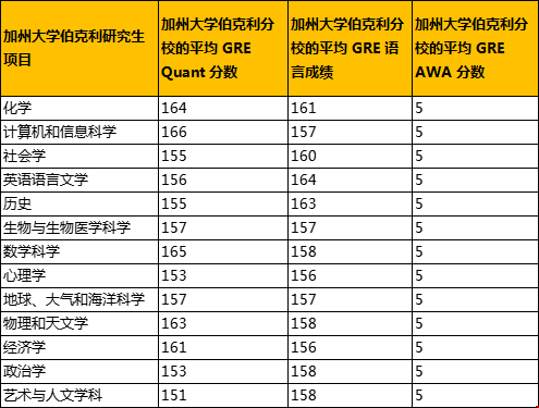 加州大學伯克利研究生GRE.png