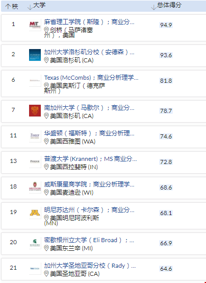 qs2021商業(yè)分析碩士排名美國多少所.png