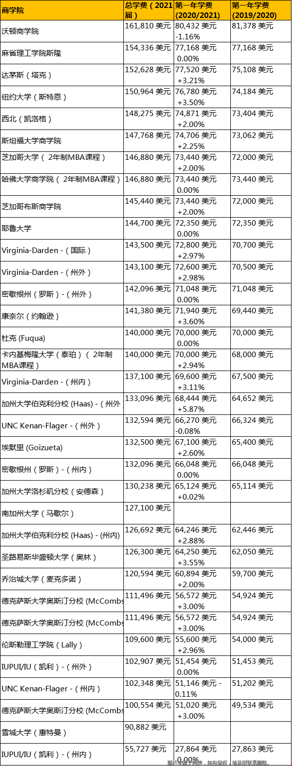 2021美國(guó)大學(xué)商學(xué)院費(fèi)用.png