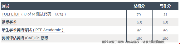 明尼蘇達(dá)大學(xué)雙城分校語言要求.png