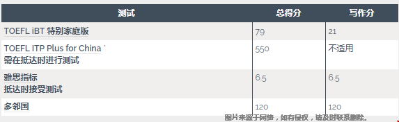 明尼蘇達(dá)大學(xué)雙城分校語言要求.png