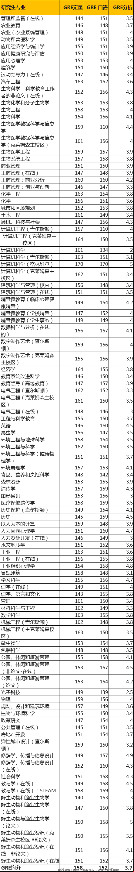 克萊姆森大學研究生GRE及GMAT錄取要求.png