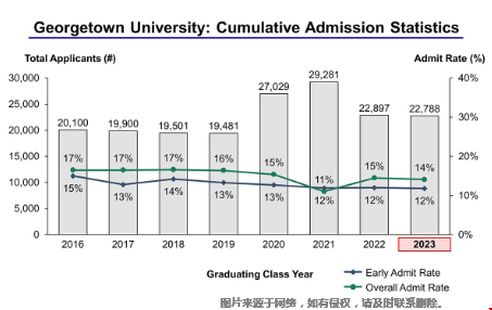 喬治城大學(xué)2024屆新生錄取率.png