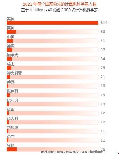 2021全球頂尖計(jì)算機(jī)科學(xué)家排名.png