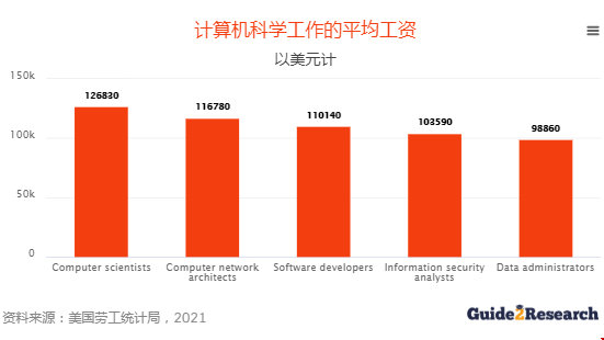 美國計算機科學(xué)值不值得讀.png