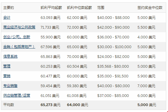 美國凱利商學院本科畢業(yè)薪資多少.png