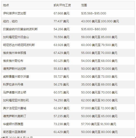 美國凱利商學院本科畢業(yè)薪資多少.png