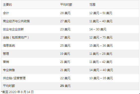 美國凱利商學院本科畢業(yè)薪資多少.png