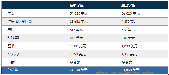 凱斯西儲(chǔ)大學(xué)一學(xué)年費(fèi)用多少.png
