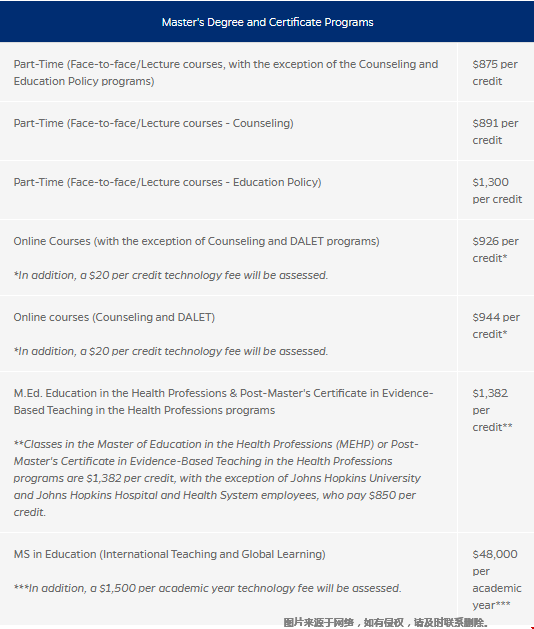 約翰霍普金斯大學教育學院學雜費.png