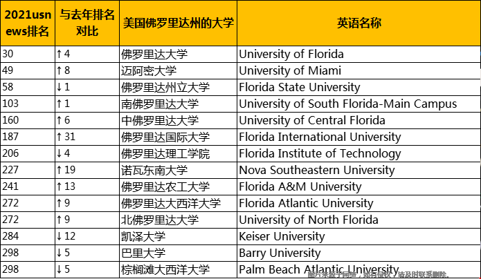 美國佛羅里州的大學(xué)排名多少.png