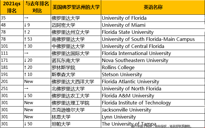 美國佛羅里州的大學(xué)排名多少.png