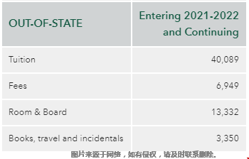威廉瑪麗學(xué)院本科留學(xué)費用.png