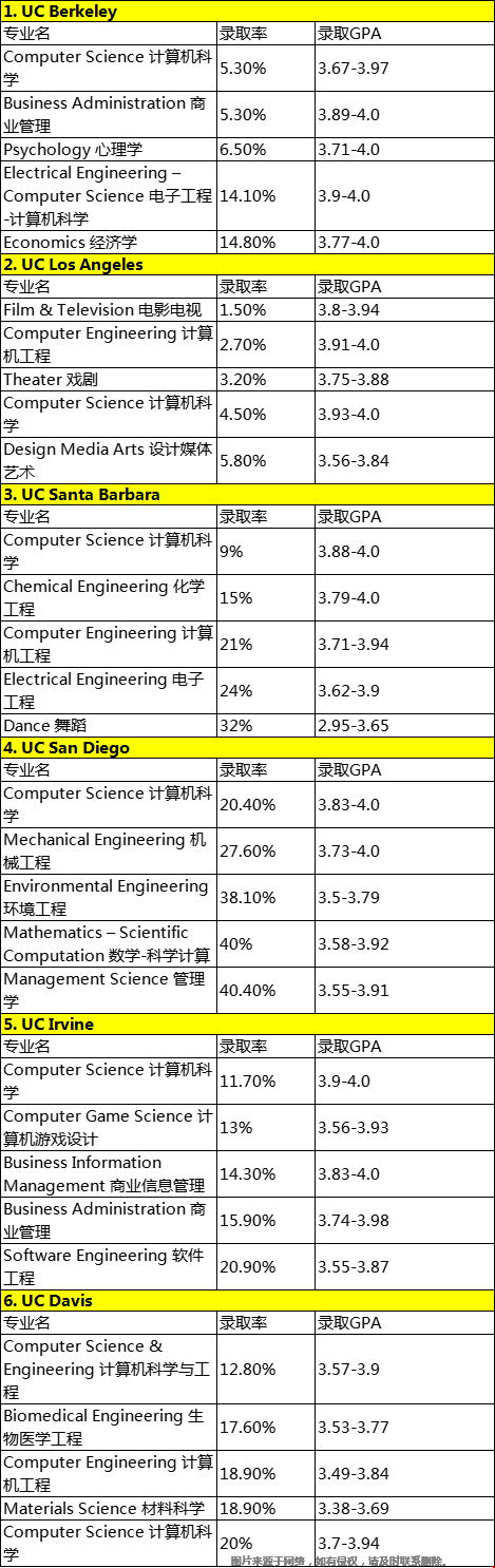 2021加州大學(xué)轉(zhuǎn)學(xué)錄取難度.png