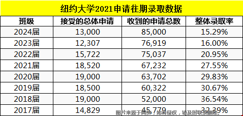 紐約大學(xué)2021錄取率.png