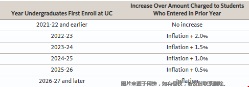 加州大學董事會批準本科學費上漲計劃.png