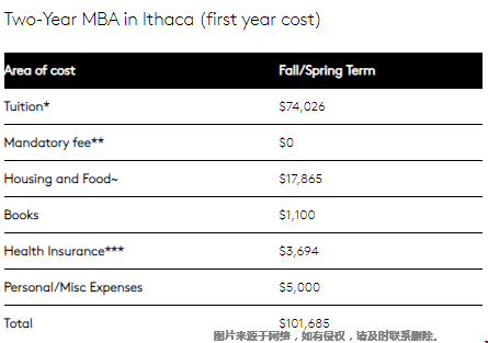 讀康奈爾mba一年要準備多少錢.png