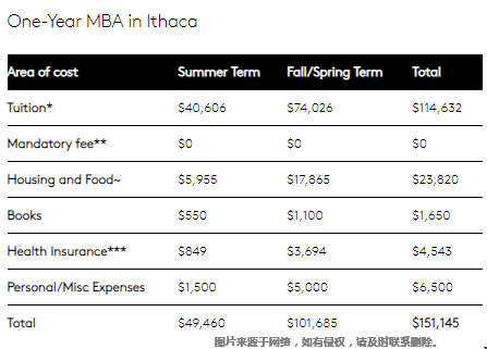 讀康奈爾mba一年要準備多少錢.png