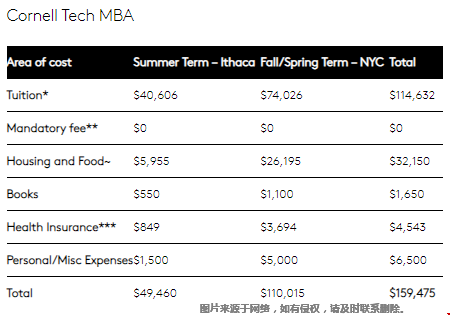 讀康奈爾mba一年要準備多少錢.png