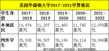 美國華盛頓大學學費準備多少.png