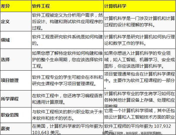 美國計算機科學(xué)和軟件工程的區(qū)別.png