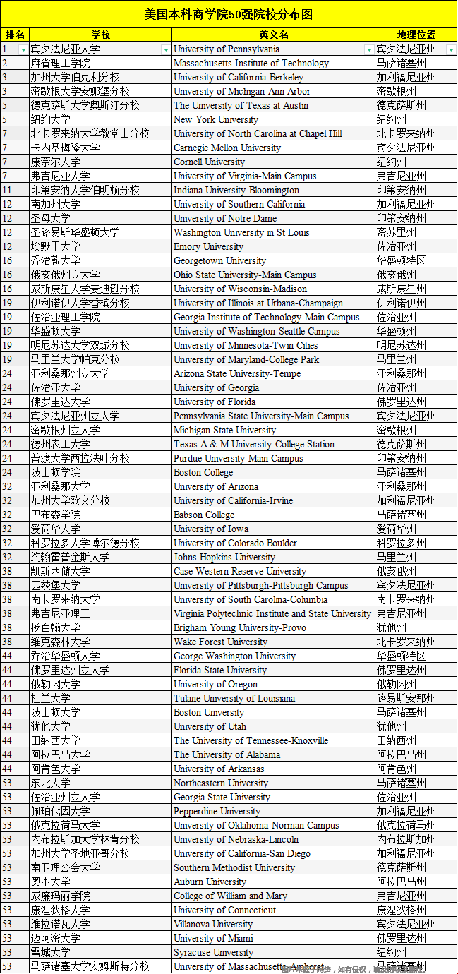 美國本科商學(xué)院50強院校分布在哪兒.png