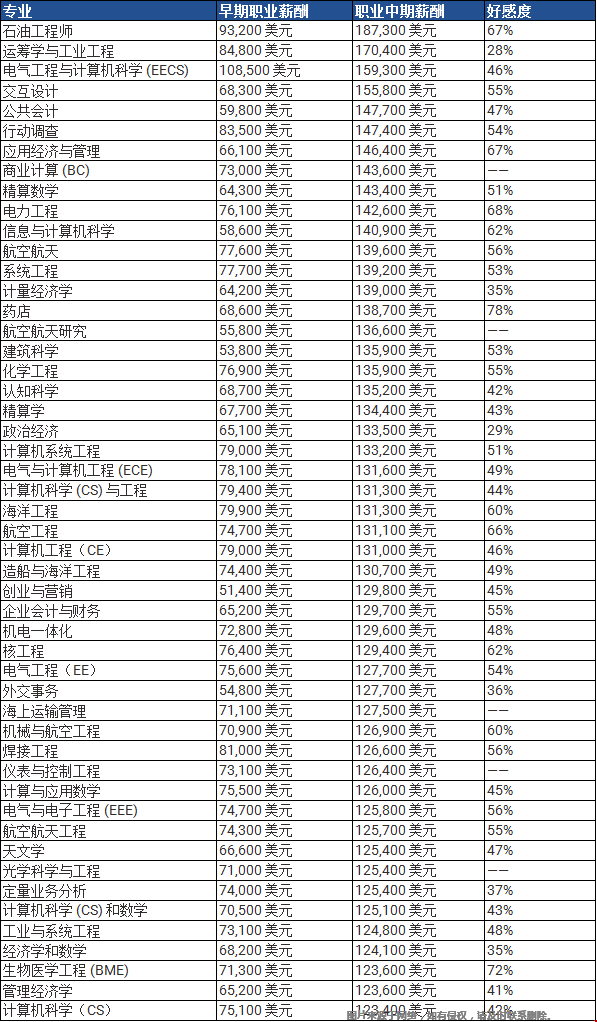 2021美國本科回報(bào)率高的專業(yè).png