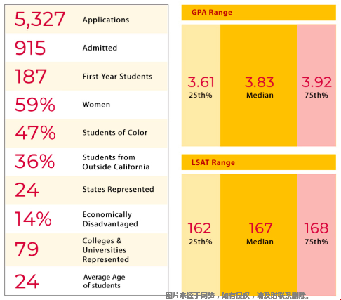 南加州大學法學院錄取有什么要求.png
