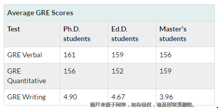 賓夕法尼亞大學(xué)教育學(xué)院GRE要求.png