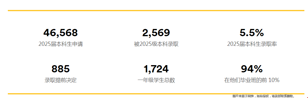 布朗大學(xué)本科錄取率是多少.png
