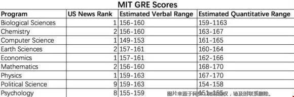 美國top30大學(xué)GRE分?jǐn)?shù)線多高.jpg