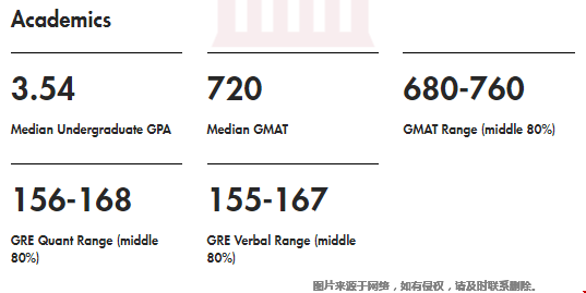 麻省理工學(xué)院MBA錄取分數(shù)多高.png