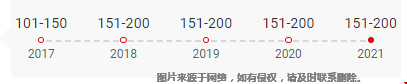 羅切斯特大學(xué)世界軟科排名2021.png