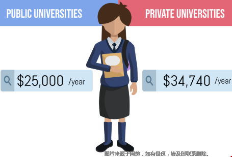 去美國(guó)讀本科一年要多少錢.png
