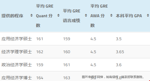喬治城大學(xué)研究生申請GRE分?jǐn)?shù)要求.png