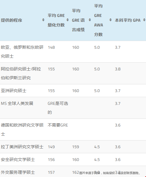 喬治城大學(xué)研究生申請GRE分?jǐn)?shù)要求.png
