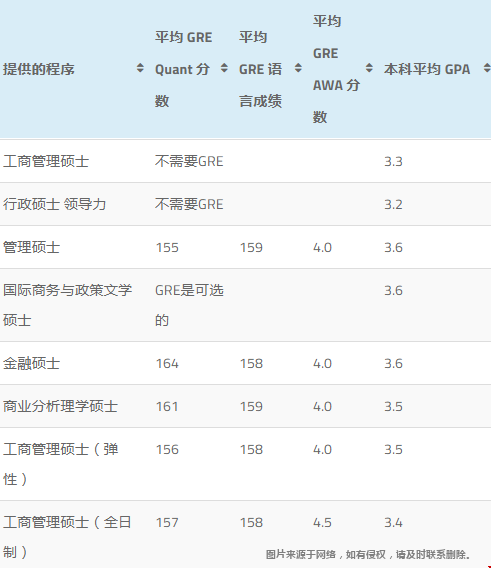 喬治城大學(xué)研究生申請GRE分?jǐn)?shù)要求.png