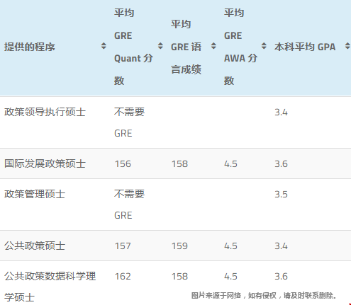 喬治城大學(xué)研究生申請GRE分?jǐn)?shù)要求.png
