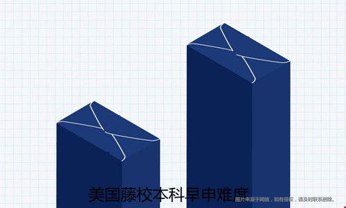 美國藤校本科早申難度.jpg