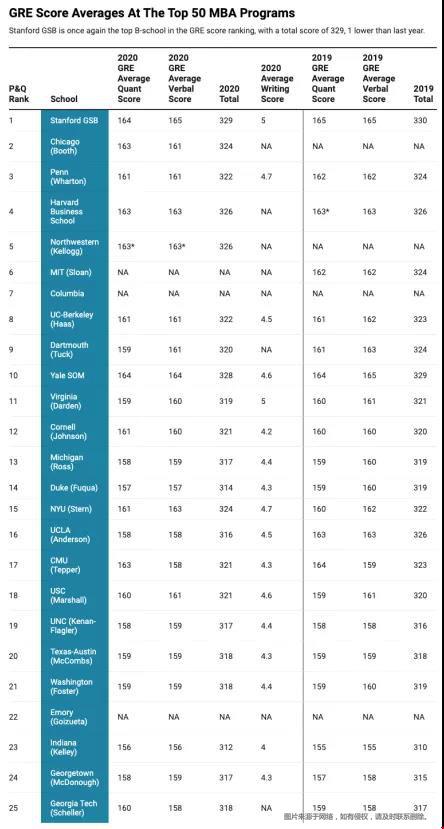 全美Top50工商管理碩士GRE分數(shù)線.jpg